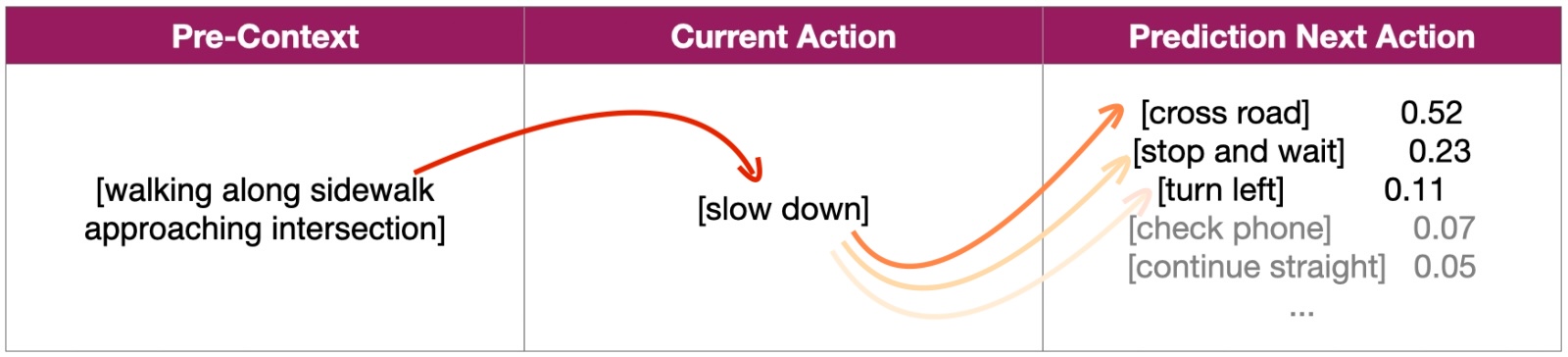 Action prediction example: walking